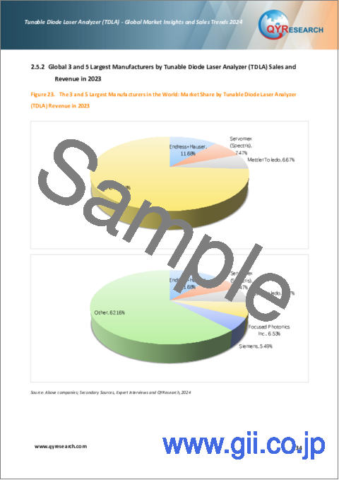サンプル1：波長可変ダイオードレーザーアナライザー（TDLA）の世界市場 - 市場の洞察と売上動向（2024年）