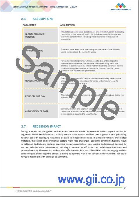 サンプル1：車両用装甲の世界市場：タイプ別、用途別、地域別 - 予測（～2029年）