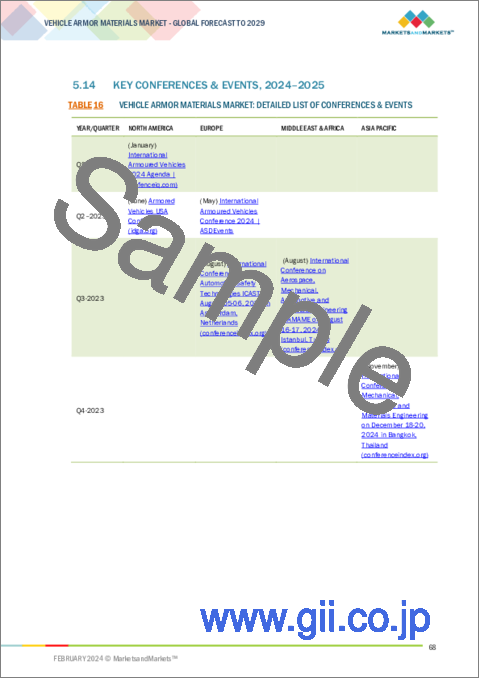 サンプル2：車両用装甲の世界市場：タイプ別、用途別、地域別 - 予測（～2029年）