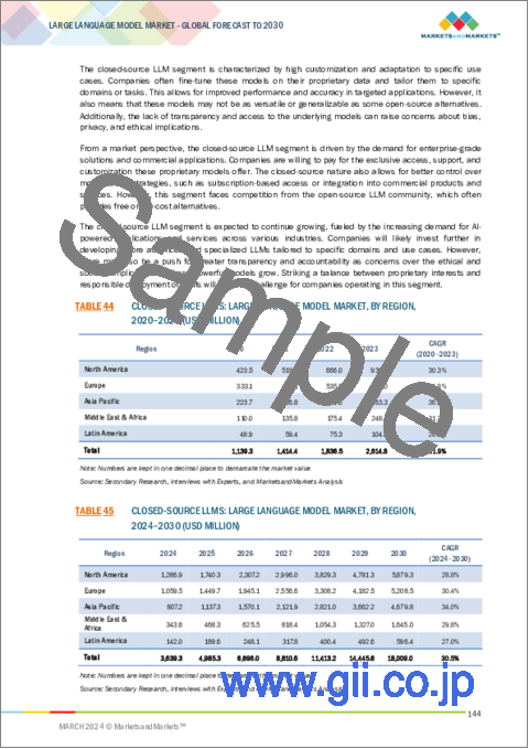 サンプル2：大規模言語モデル (LLM) の世界市場：提供区分・モダリティ・用途・エンドユーザー・地域別 - 予測（～2030年）