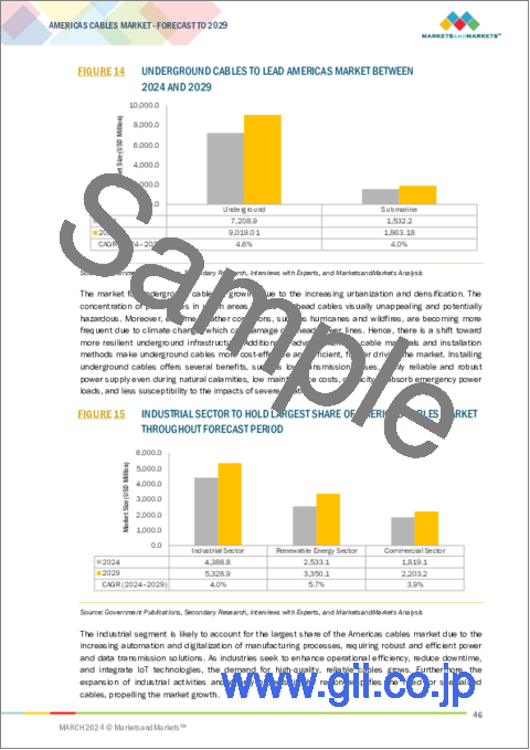 サンプル1：南北アメリカのケーブル市場：ポリマー/絶縁タイプ別、半導電層別、用途別、電圧別、エンドユーザー別、地域別 - 予測（～2029年）
