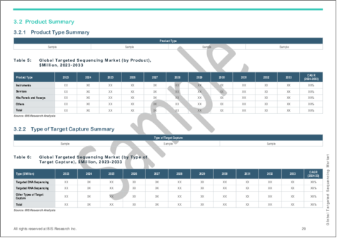 サンプル2：ターゲットシーケンシングの世界市場- 世界および地域別分析：用途別、製品タイプ別、ターゲットエンリッチメント法別、ターゲットキャプチャタイプ別、エンドユーザー別、地域別 - 分析と予測（2024年～2033年）