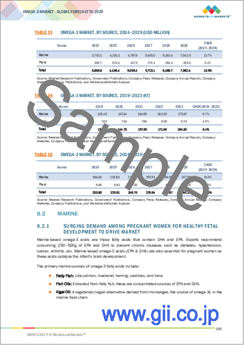 サンプル2：オメガ3の世界市場：タイプ別、用途別、由来別、地域別 - 予測（～2029年）