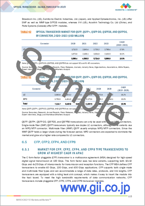 サンプル2：光トランシーバーの世界市場：フォームファクター別、データレート別、波長別、ファイバータイプ別、コネクタ別、プロトコル別、用途別、地域別 - 予測（～2029年）