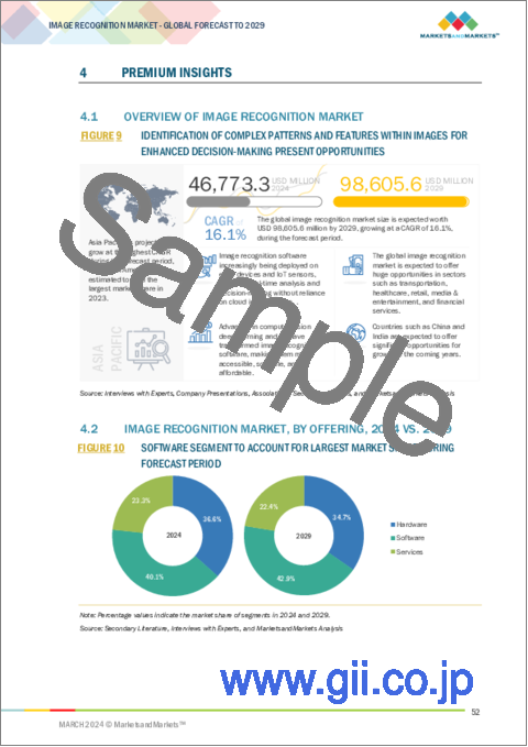 サンプル1：画像認識の世界市場：提供別、技術別、応用分野別、組織規模別、業界別、地域別 - 予測（～2029年）