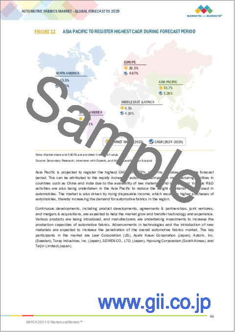 サンプル1：自動車用ファブリックの世界市場：車両タイプ別、用途別 - 予測（～2029年）