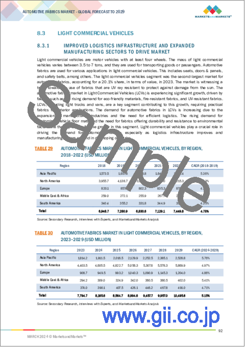 サンプル2：自動車用ファブリックの世界市場：車両タイプ別、用途別 - 予測（～2029年）
