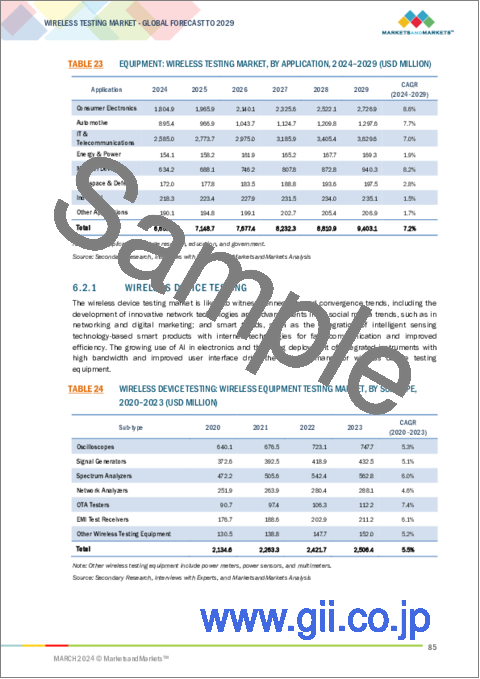 サンプル2：無線テストの世界市場：製品別、技術別、用途別、地域別 - 予測（～2029年）