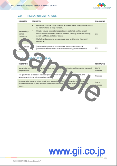 サンプル1：鉄道用複合材料の世界市場：繊維タイプ別、樹脂タイプ別、製造プロセス別、用途別、地域別-2028年までの予測