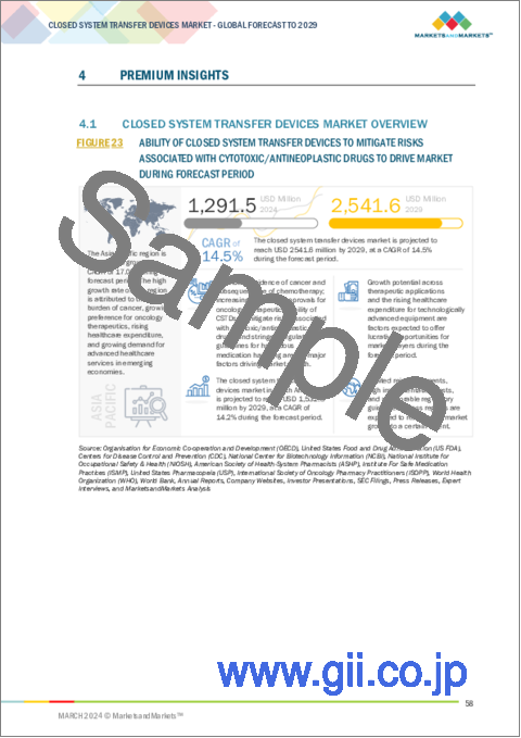 サンプル1：閉鎖式移送システム (CSTD) の世界市場：閉鎖メカニズム別、タイプ別、技術別、コンポーネント別、エンドユーザー別 - 2029年までの予測