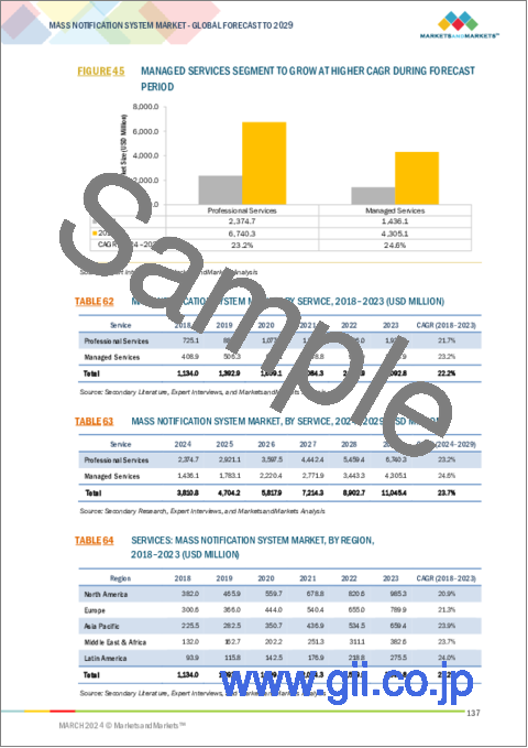 サンプル2：大量通知システムの世界市場：オファリング別、通信チャネル別、施設タイプ別、用途別、業界別、地域別 - 2029年までの予測