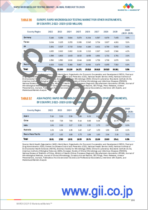 サンプル2：迅速微生物検査の世界市場：製品 (機器・試薬・キット)・手法・用途別 - 予測（～2029年）
