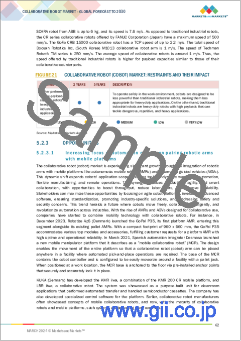 サンプル1：協働ロボットの世界市場：コンポーネント別、可搬重量別、用途別、業界別、地域別 - 2030年までの予測