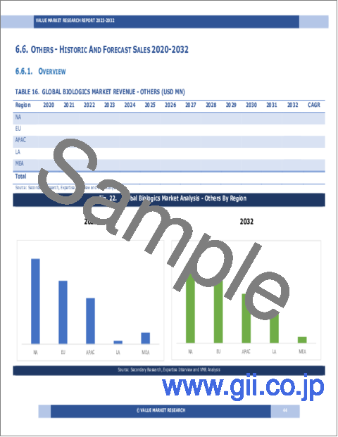 サンプル1：生物製剤の世界市場調査レポート：産業分析、規模、シェア、成長、動向、2024年から2032年までの予測