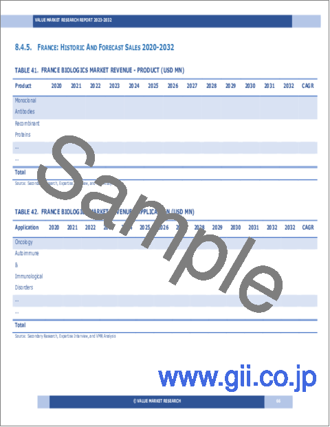 サンプル2：生物製剤の世界市場調査レポート：産業分析、規模、シェア、成長、動向、2024年から2032年までの予測