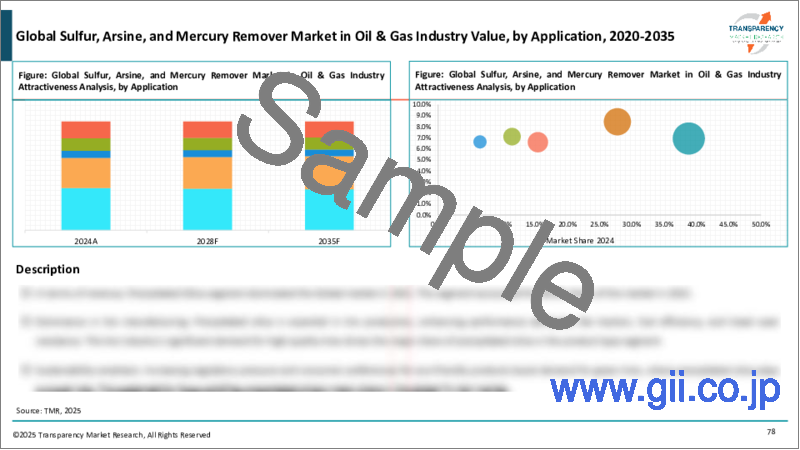 サンプル1：石油・ガス産業の硫黄・アルシン・水銀除去剤市場（材料タイプ：活性炭、金属および金属酸化物吸着剤、モレキュラーシーブス、その他の活動）-世界の産業分析、規模、シェア、成長、動向、予測、2023-2031年
