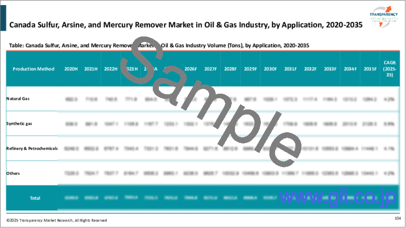 サンプル2：石油・ガス産業の硫黄・アルシン・水銀除去剤市場（材料タイプ：活性炭、金属および金属酸化物吸着剤、モレキュラーシーブス、その他の活動）-世界の産業分析、規模、シェア、成長、動向、予測、2023-2031年