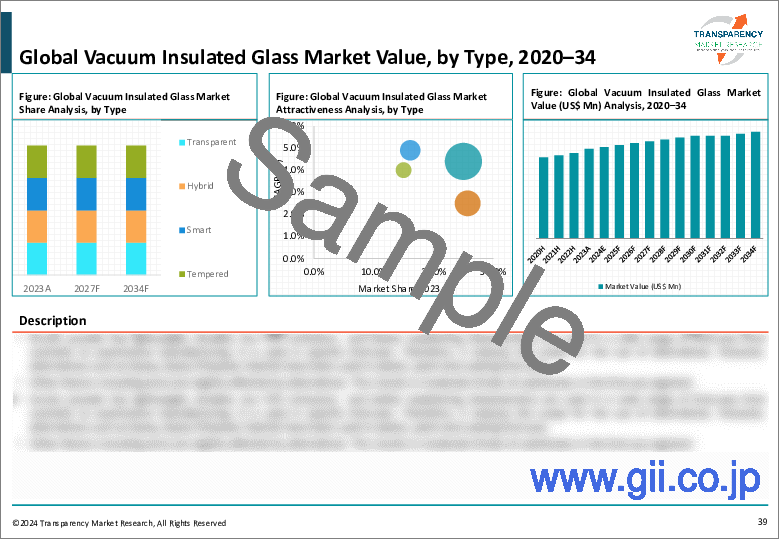 サンプル1：真空断熱ガラス市場市場：世界の産業分析、規模、シェア、成長、動向、2023年～2031年予測