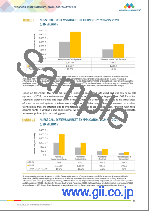 サンプル1：ナースコールシステムの世界市場：タイプ別、技術別、用途別、エンドユーザー別 - 2029年までの予測