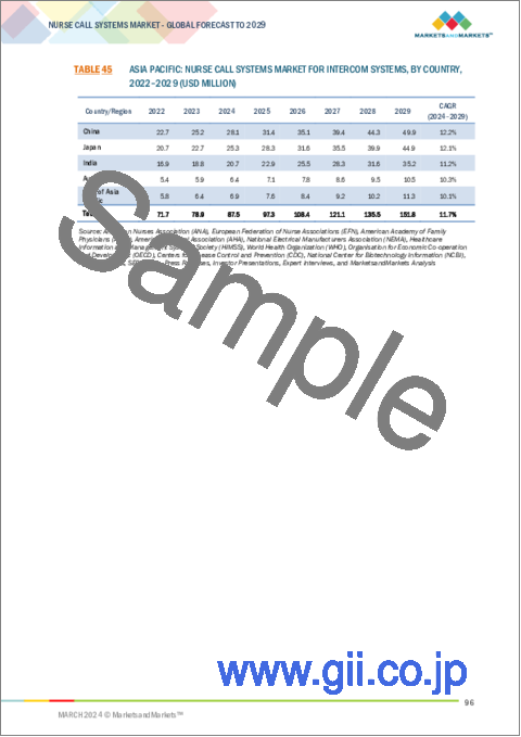 サンプル2：ナースコールシステムの世界市場：タイプ別、技術別、用途別、エンドユーザー別 - 2029年までの予測