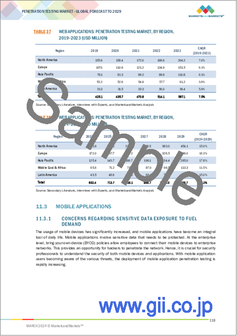 サンプル2：ペネトレーションテストの世界市場：テストタイプ別、テスト方法別、オファリング別、展開モード別、組織規模別、タイプ別、業界別、地域別 - 2029年までの予測