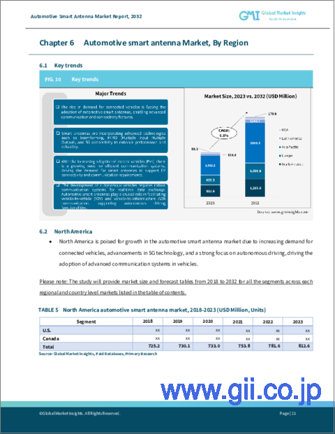 サンプル2：自動車用スマートアンテナ市場規模：車両別、コンポーネント別、アンテナ別、周波数別、販売チャネル別、予測、2024年～2032年