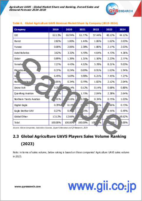 サンプル1：農業用UAVの世界市場：市場シェアとランキング、全体売上と需要予測（2024年～2030年）