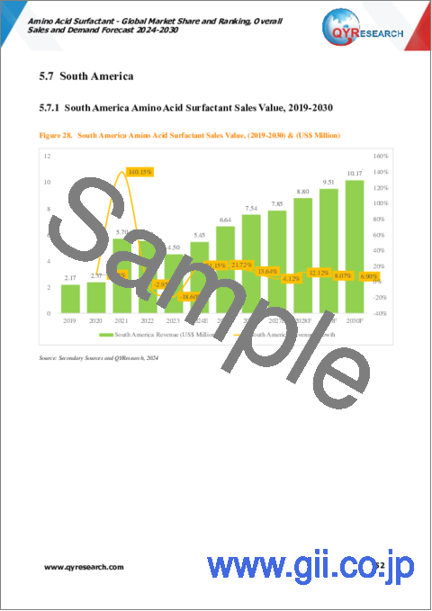 サンプル2：アミノ酸界面活性剤の世界市場：市場シェアとランキング、全体売上と需要予測（2024年～2030年）