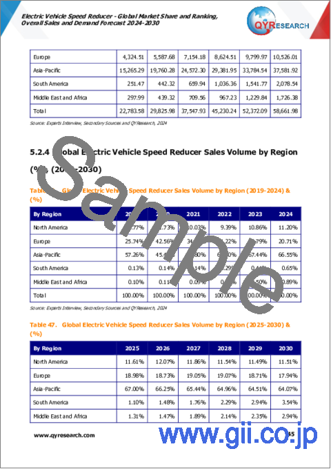 サンプル2：電気自動車用減速機の世界市場：市場シェアとランキング、全体売上と需要予測（2024年～2030年）