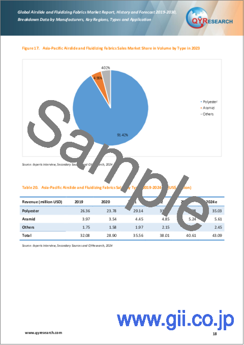 サンプル1：エアスライドおよび流動化ファブリックの世界市場：実績と予測（2019年～2030年）