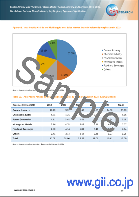 サンプル2：エアスライドおよび流動化ファブリックの世界市場：実績と予測（2019年～2030年）