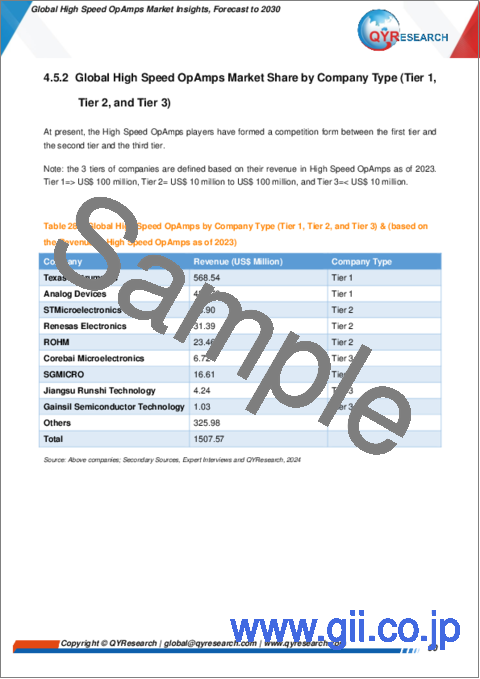 サンプル2：高速オペアンプの世界市場：考察、予測（～2030年）
