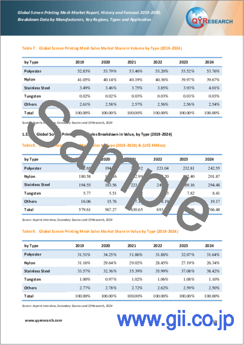 サンプル1：スクリーン印刷用メッシュの世界市場：実績と予測（2019年～2030年）
