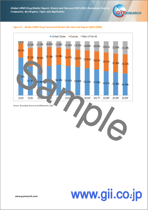 サンプル1：siRNA医薬品の世界市場：実績と予測（2023年～2029年）