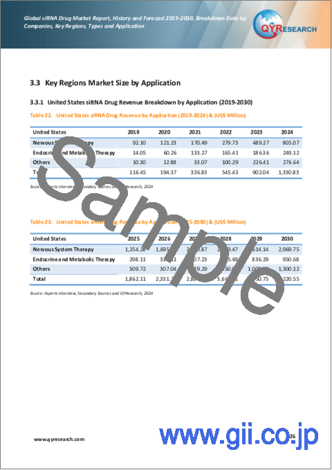 サンプル2：siRNA医薬品の世界市場：実績と予測（2023年～2029年）
