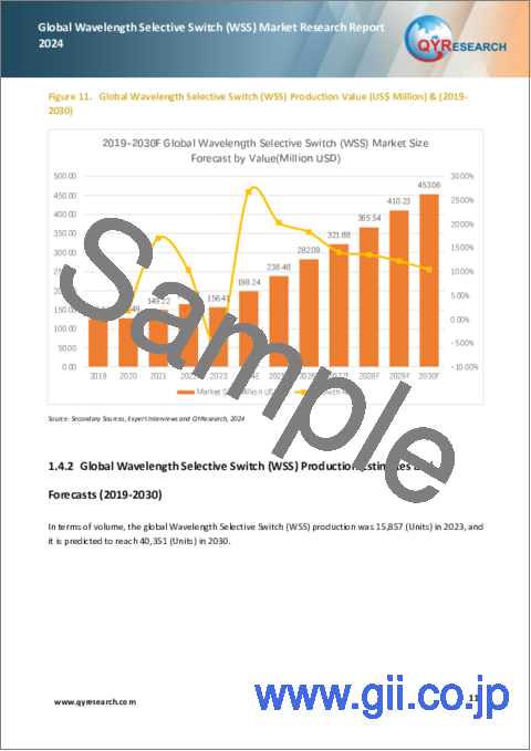 サンプル1：波長選択スイッチ（WSS）の世界市場：2024年