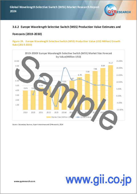 サンプル2：波長選択スイッチ（WSS）の世界市場：2024年