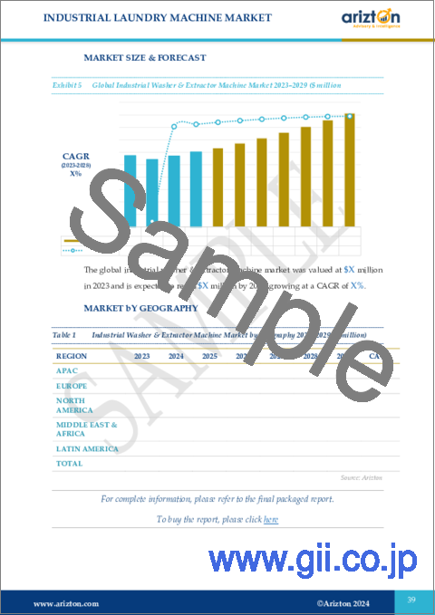 サンプル1：産業用ランドリー機器の世界市場 - 展望と予測（2024年～2029年）