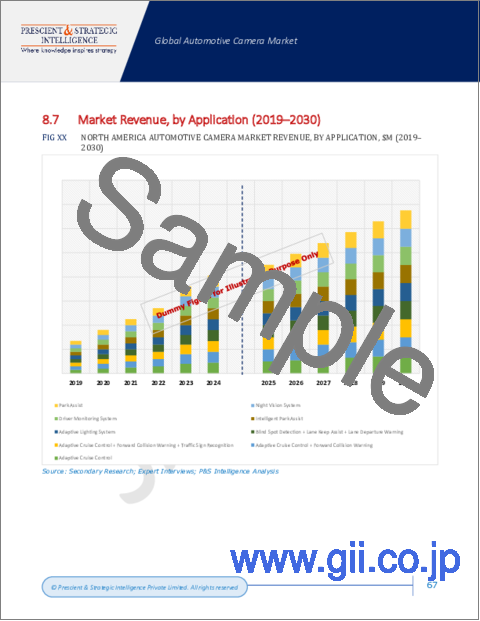 サンプル2：車載カメラの世界市場：市場規模・シェア分析 (視野の種類別・車種別・用途別・技術別・自動運転レベル別)、産業需要の予測 (～2030年)