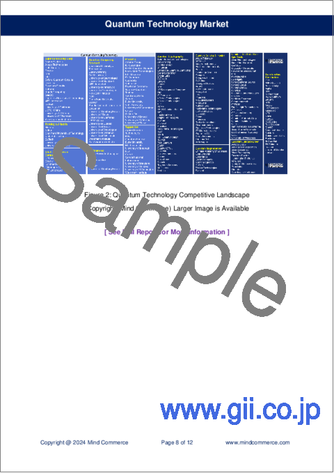 サンプル2：量子技術市場：コンピューティング・通信・イメージング・セキュリティ・センシング・モデリング・シミュレーション別 (2024～2029年)