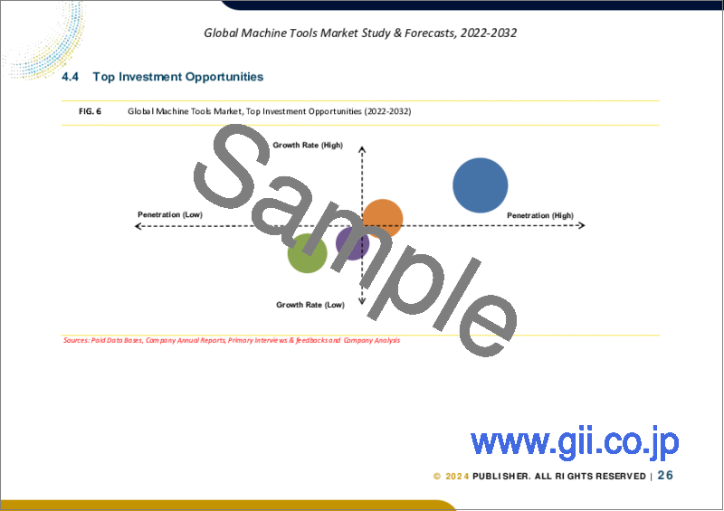 サンプル2：工作機械の世界市場規模調査＆予測、技術別、製品別、用途別、地域別分析、2023年～2030年
