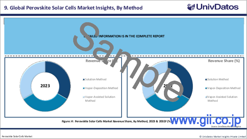 サンプル1：ペロブスカイト太陽電池市場：現状分析と予測（2023-2030年）