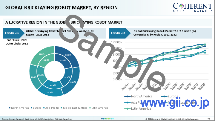 サンプル2：レンガ積みロボットの世界市場：オートメーション別、用途別、地域別.