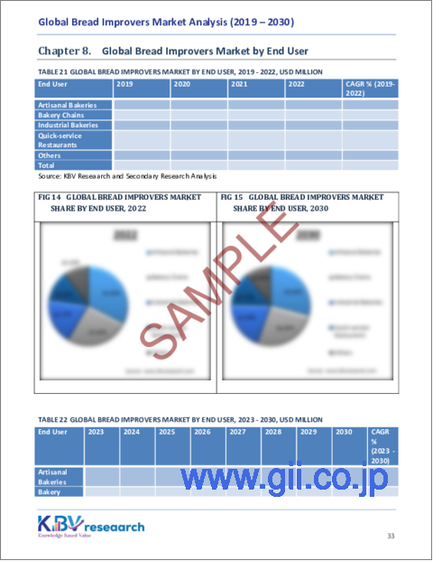 サンプル2：パン改良剤の世界市場の規模、シェア、動向分析レポート-形態別、タイプ別、用途別、エンドユーザー別、地域別展望と予測、2023年～2030年
