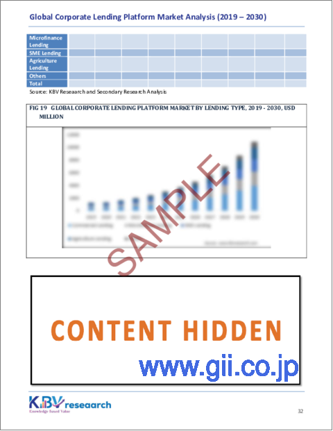 サンプル2：法人向け融資プラットフォームの世界市場：市場規模、シェア、動向分析 - 提供別、エンドユーザー別、展開別、企業規模別、融資タイプ別、地域別展望・予測（2023～2030年）