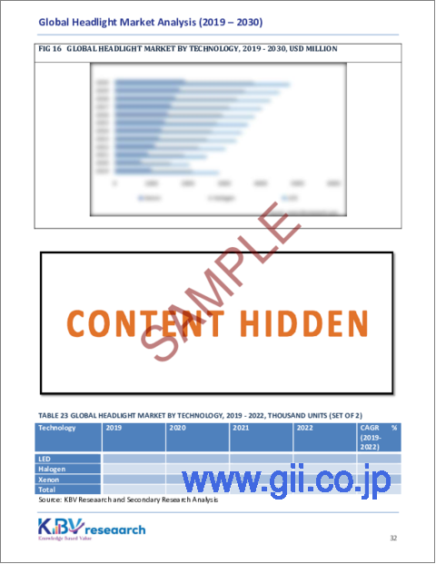 サンプル2：ヘッドライトの世界市場の規模、シェア、動向分析レポート-販売チャネル別、車両推進別、車両タイプ別、技術別、地域別展望と予測、2023年-2030年