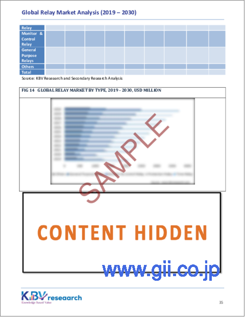 サンプル2：リレーの世界市場：市場規模、シェア、動向分析 - マウントタイプ別、タイプ別、エンドユーザー別、地域別展望・予測（2023～2030年）