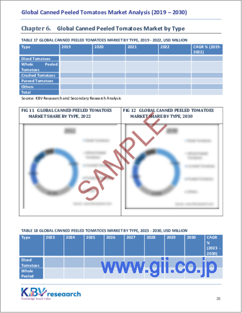 サンプル2：皮むきトマト缶の世界市場規模、シェア、動向分析レポート、販売チャネル別、エンドユーザー別、タイプ別、地域別展望と予測、2023年～2030年