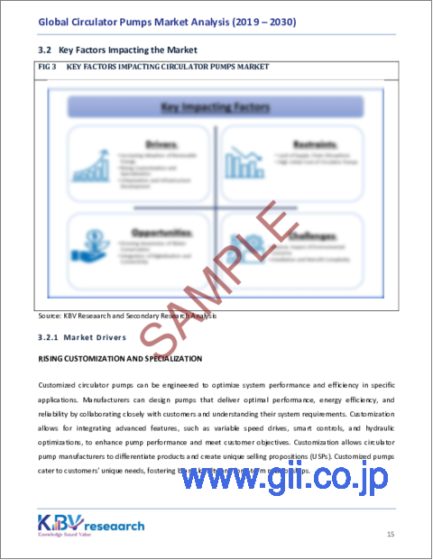 サンプル1：サーキュレーターポンプの世界市場：市場規模、シェア、動向分析 - エンドユーザー別、流量別、用途別、地域別展望・予測（2023～2030年）