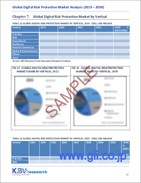 サンプル2：デジタルリスク保護の世界市場：市場規模、シェア、動向分析 - 提供別、組織規模別、展開モード別、業界別、タイプ別、地域別展望・予測（2023～2030年）